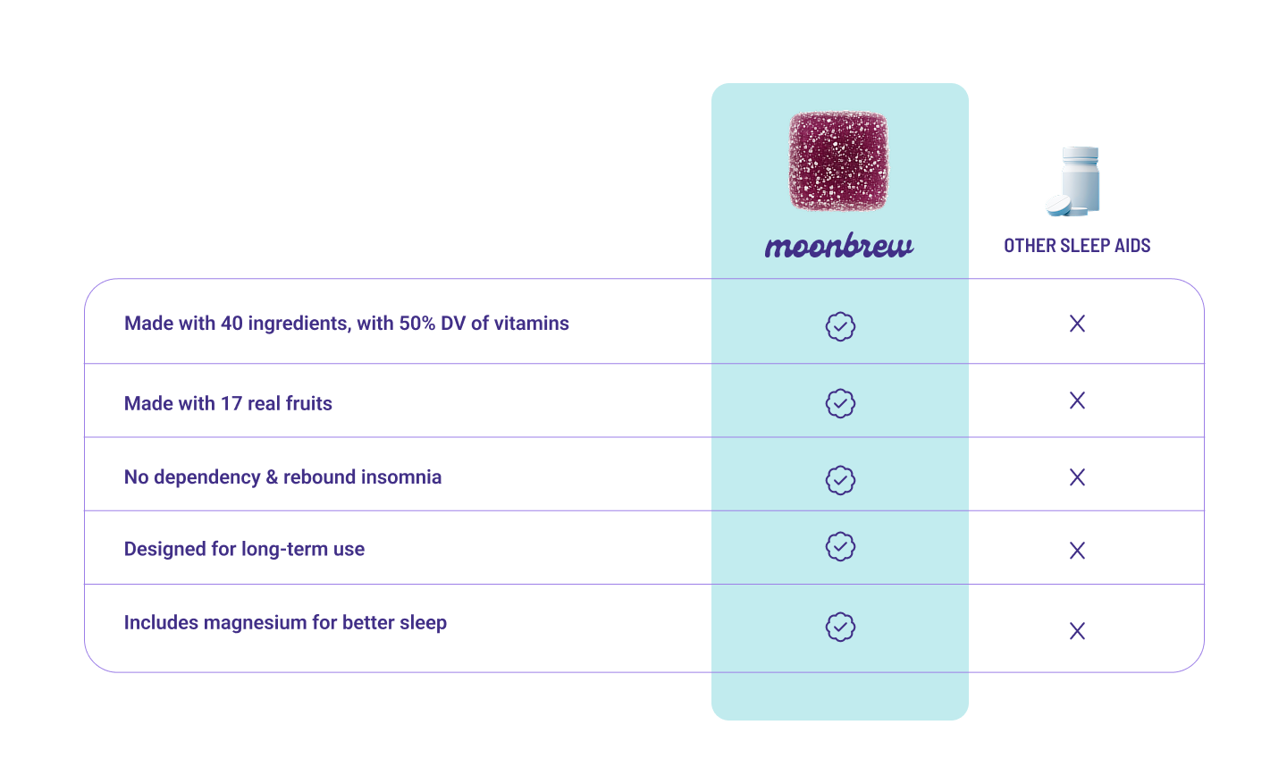 Comparison table showing sleep-support features
