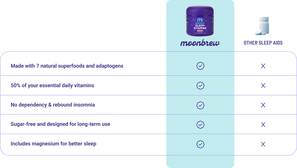 Comparison table: MoonBrew shows checks for sleep and vitamin features; other sleep aids show Xs